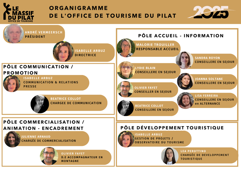 Organigramme 2025 de l'Office de Tourisme du Pilat 