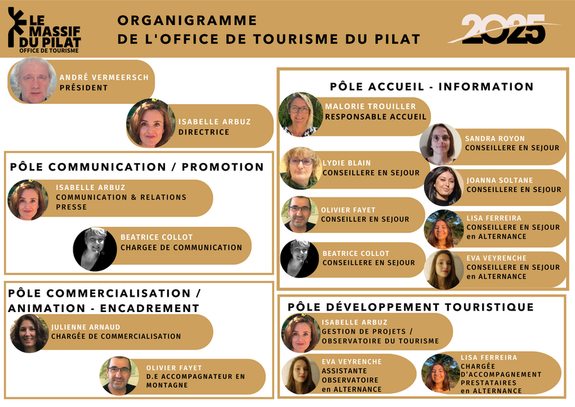 Organigramme 2025 de l'Office de Tourisme du Pilat 